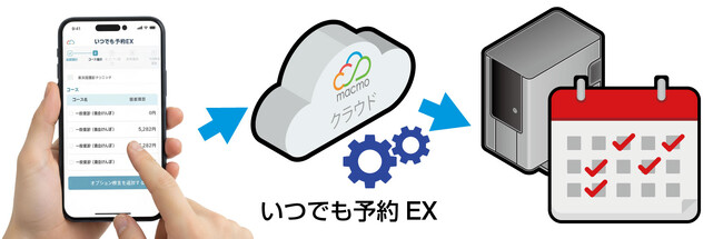 健診・人間ドック予約枠の二重管理をなくすWeb予約システム「いつでも予約EX」を追加
