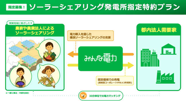 UPDATER、東京都の法人限定の「ソーラーシェアリング発電所指定特約プラン」開始