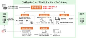 法改正対応も、業務効率化も、クラウド利用で一歩先へ～DX統合パッケージの運送業向け販売管理システム『SMILE V Air トラックスター』をリリース～