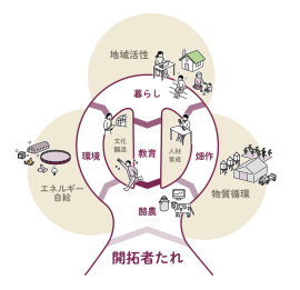富良野未来開拓村 全体像 富良野未来開拓村 全体像