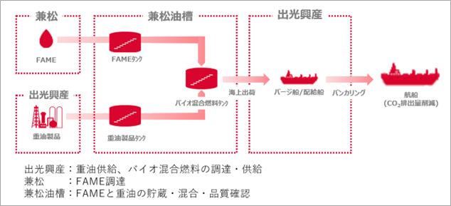 国内石油元売り初、外航船舶向けバイオ混合燃料の供給を開始