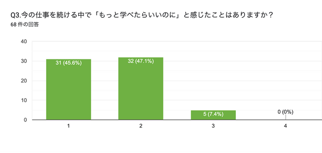 【2025年版｜介護職員の学びと定着に関する調査】8割が「もっと学びたい」と回答。学び直しが離職防止につながる実態が明らかに