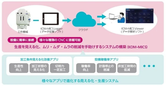 クオリカ、コマテックの全3工場43台の設備に工場の生産性改善システム「KOM-MICS」を導入