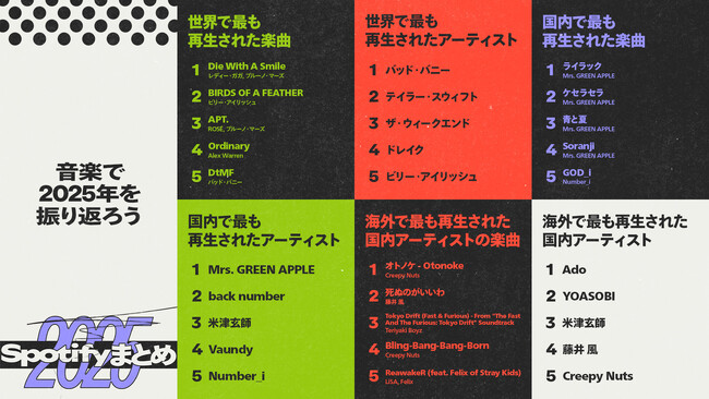 Spotifyが2025年のシーンを賑わせた音楽やポッドキャストを振り返る世界と日本のランキングを発表
