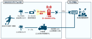 スポーツ中継におけるローカル5Gを活用した映像製作によるTV生中継に成功 ～NACK5スタジアム大宮にて高画質・低遅延で安定的な映像伝送を実現～