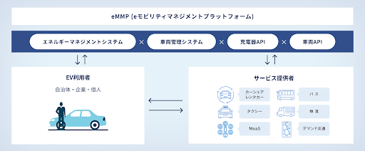 eMMP対応車種にHonda「N-VAN e:」を追加