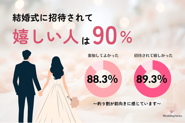 結婚式に呼ばれるのは「迷惑」じゃない！ 約9割のゲストが「招待されて嬉しい」「参加してよかった」と回答。