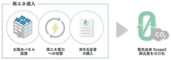 国内使用電力の再生可能エネルギー導入を実質100%達成