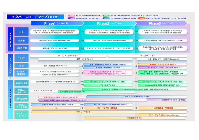 AI×XRの新時代へ『Metaverse Whitepaper 2.0(2025年版)』発行