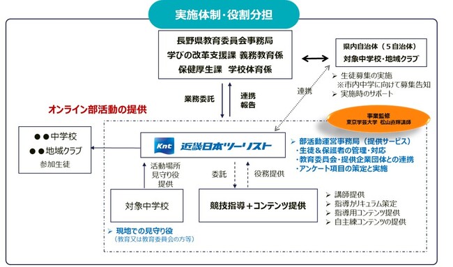 長野県×近畿日本ツーリスト　ＩＣＴを活用した地域でのオンラインクラブ活動トライアル事業を開始