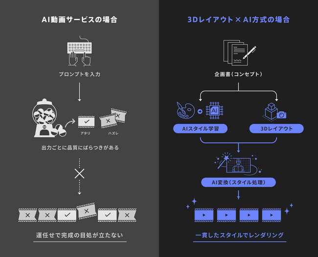 3Dレイアウト×AIで「少人数でも映画品質」。stuがCafeGroupらとプロ現場対応のアニメ制作パイプラインを共同開発