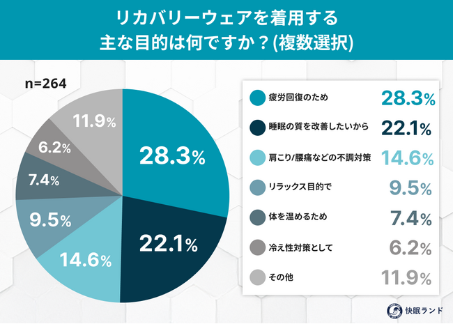 冬の冷え対策に“リカバリーウェア”が効く?