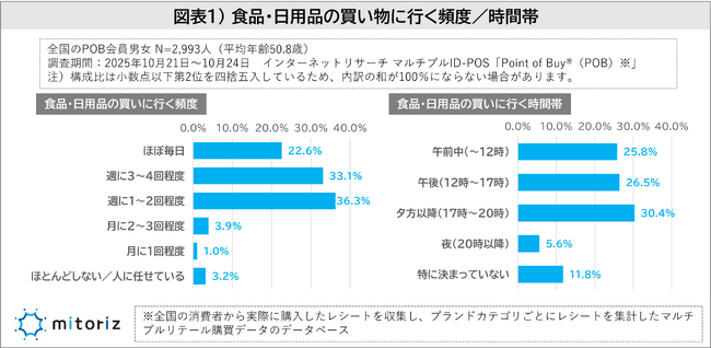買い物の情報源はチラシや店頭POPが主流も、若年層ほど“口コミ”も重視！日用品の購入は“特売・割引”よりも“ポイントが貯まる”をより意識