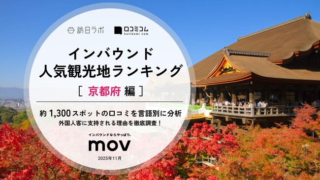 【独自調査】2025年最新：外国人に人気の観光地ランキング［京都府編］1位は『SAMURAI NINJA MUSEUM』！| インバウンド人気観光地ランキング #インバウンド ＃MEO