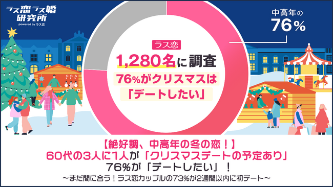 【絶好調、中高年の冬の恋！】60代の3人に1人が「クリスマスデートの予定あり」、76%が「デートしたい」！