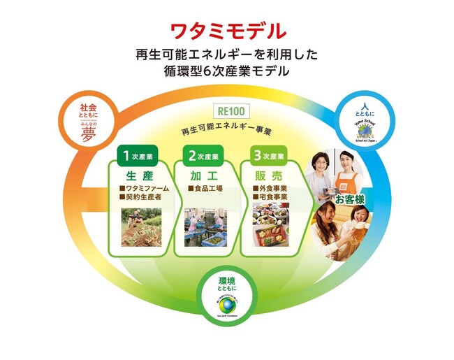 ワタミ 日本最大級の環境展「エコプロ2025」に出展
