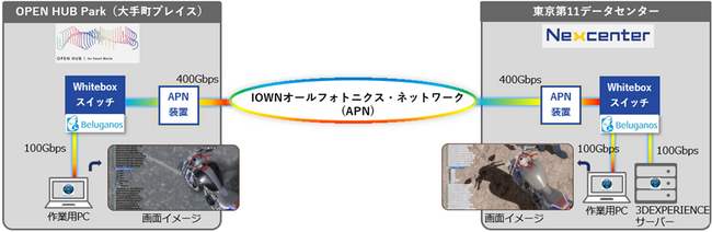 NTTドコモビジネスとダッソー・システムズ、 IOWN(R)を活用し世界で初めて3DCADを用いた遠隔共同作業の実証に成功