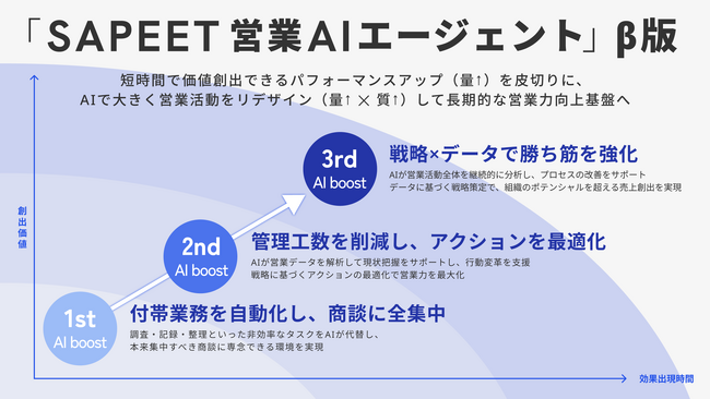 営業組織の“時間がない”を解消し、目標達成への最短ルートをAIがナビゲート「SAPEET 営業AIエージェント」β版 2026年1月より提供開始