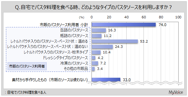 【パスタソースに関する調査】自宅でパスタを食べる人のうち、市販のパスタソースを利用する人は74％。利用するタイプはレトルトパウチ入りの「ペースト状：温める」が5割強、「ペースト状：温めない」が約24％