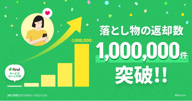 「落とし物クラウドfind」、サービス開始から2年半で 落とし物累計返却数100万件を突破！