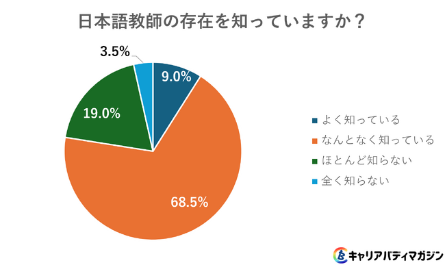 【調査レポート】日本語教師の国家資格「登録日本語教員」知名度わずか14%