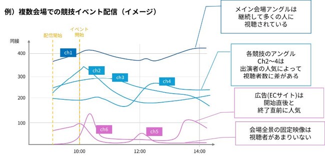 視聴データの可視化で配信改善を支援。マルチアングル配信に視聴ログ機能を追加