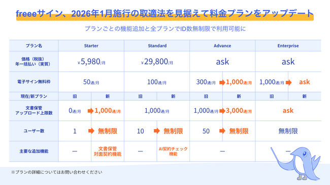 freeeサイン、1月施行の取適法を見据えて料金プランをアップデート　プランごとの機能追加と全プランでID数無制限で利用可能に