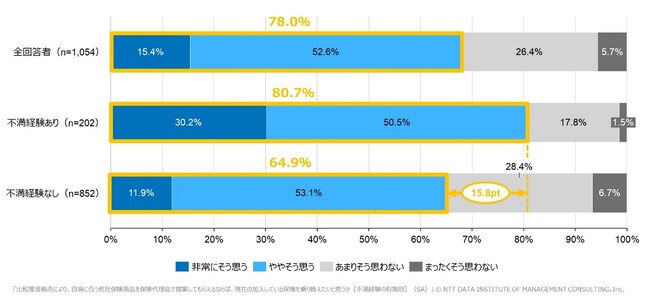 【保険業法改正に対する意識調査】改正保険業法の各監督指針は保険代理店への信頼回復に好影響だが、「適切な比較推奨販売」を行わない代理店は潜在的な顧客流出リスクあり