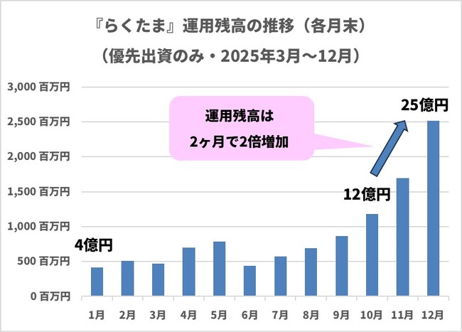 『らくたま』、運用残高25億円規模へ。─ 「投資家プロテクトルール」運用状況を公開し、透明性と資産保全体制を強化