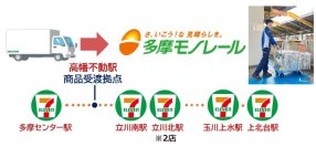 【京王運輸】日本初、モノレールを活用した商品配送を開始 ~物流課題の解決を目指して~