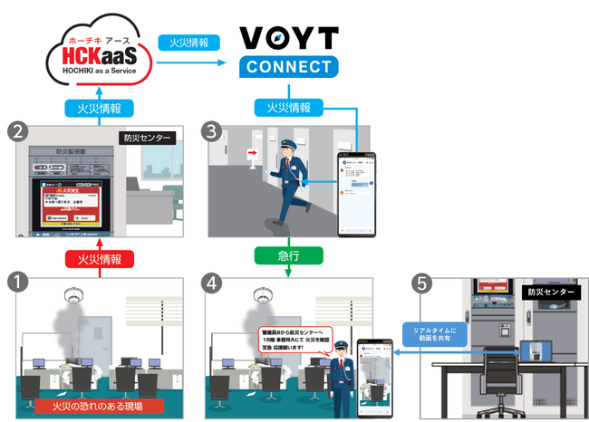 現場がつながるAIインカム「VOYT CONNECT」×防災クラウドサービス「HOCHIKI as a Service」連携による映像通報ソリューションを「JAPAN BUILD TOKYO」で初展示