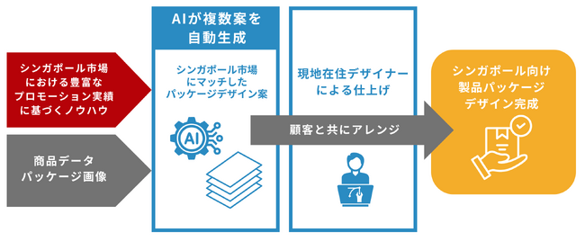 WeAgri、海外向け商品パッケージデザインを生成AIで高速支援　国内仕様のままでは届かない現地市場ニーズに対応