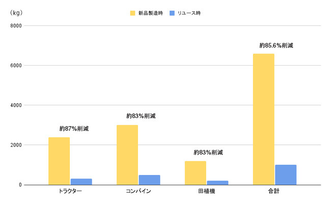 【農機具王】リユースによるCO2削減量を初公開。トラクター・コンバイン・田植機の再利用だけで「最低でも約9,700トン」削減