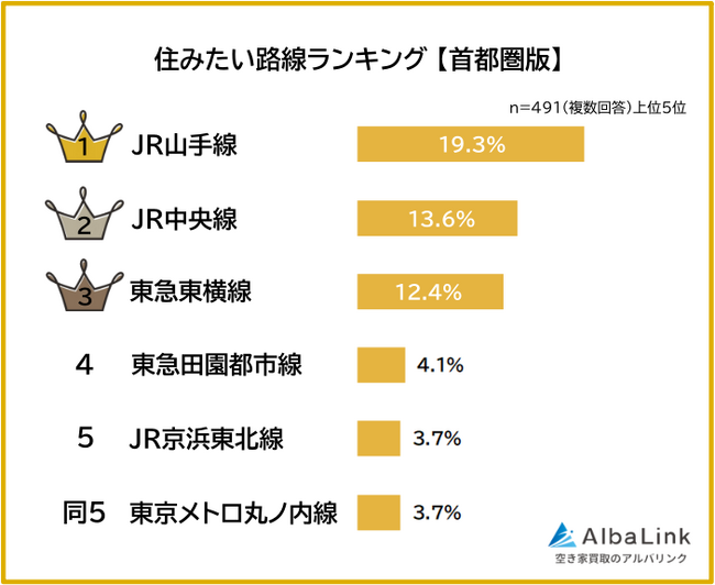 【住みたい路線ランキング｜首都圏版】男女491人アンケート調査