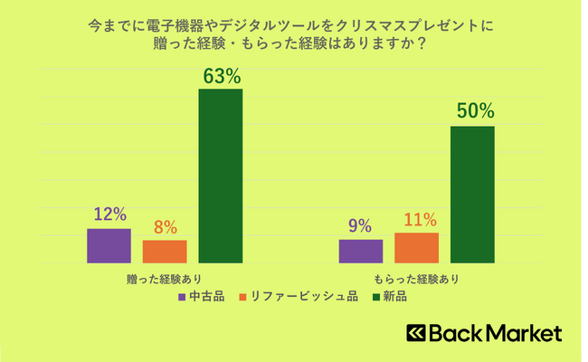 クリスマスプレゼントに電子機器の中古品・リファービッシュ品、あり？なし？Back Market、クリスマスプレゼントに関する意識調査を発表
