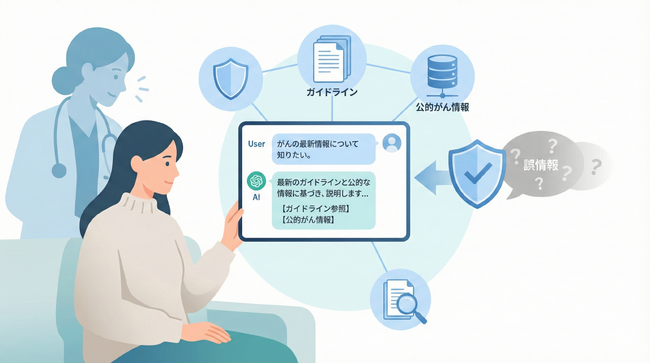 国立がん研究センターとがん情報の「誤ったAI回答」を大幅削減するRAG型チャットボットを共同開発