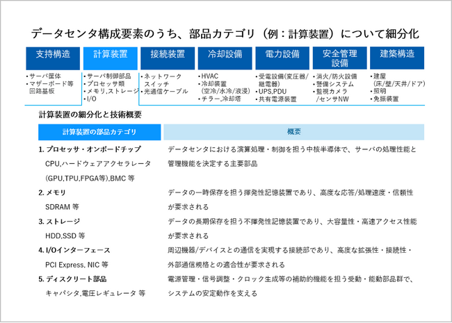 アスタミューゼ、データセンタの「素材視点」で未来を俯瞰する 7つの構成要素・部品カテゴリを網羅分析した「データセンタ構成要素 俯瞰・詳細レポート」を発行