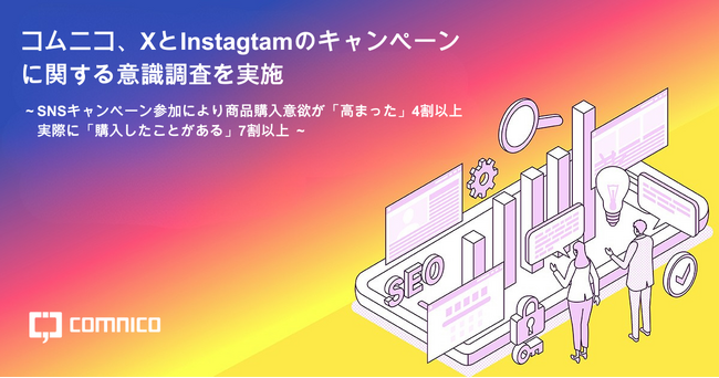 SNSキャンペーン参加により商品購入意欲が「高まった」4割以上、実際に「購入したことがある」7割以上