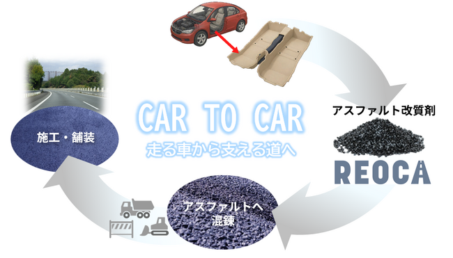 世界初※1、自動車内装材の複合素材からマテリアルリサイクルを実現
