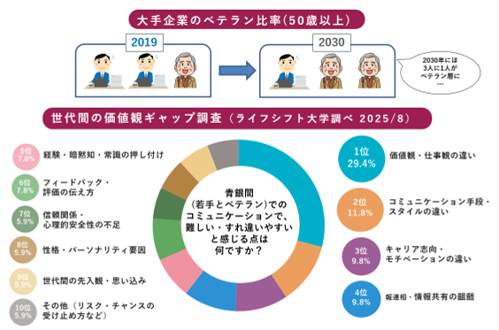 世代間ギャップを強みとし「組織活性」へ ~『青銀共創(※1) 場づくり対応力アップ講座』を開発 ~