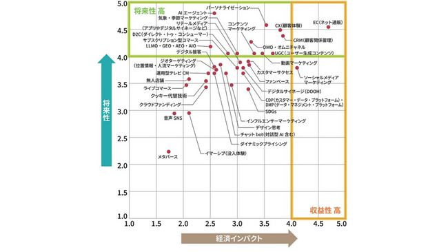 日経クロストレンド「今後伸びるビジネス」2025年下半期ランキングを発表。半期に一回の独自調査「トレンドマップ2025下半期」を作成、全95キーワードについて調査