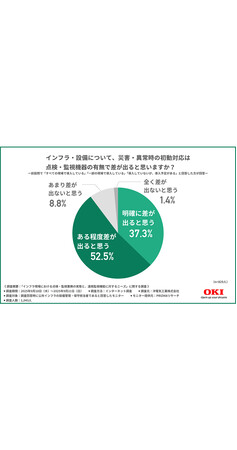 災害・異常時の初動対応、点検・監視機器の有無で約9割が「差が出る」と回答