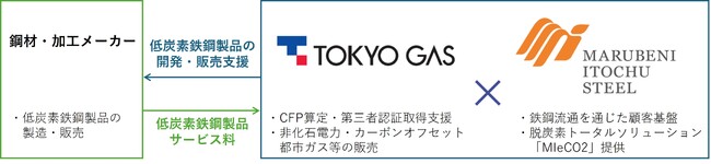 東京ガス・伊藤忠丸紅鉄鋼が低炭素鉄鋼製品の開発・販売支援サービスを開始