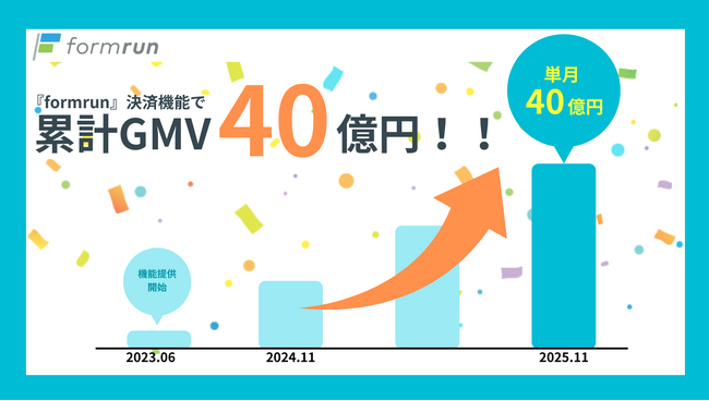 formrun(フォームラン)の決済機能で累計40億円を突破!