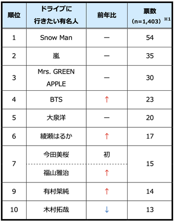 一緒にドライブに行きたい有名人、2年連続「Snow Man」が１位