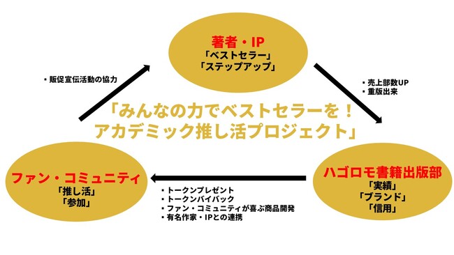 『経済ニュースのネタ帳 2026-27』の重版出来により、自社トークン買いを決定しました!