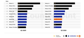 2025年第3四半期スマートフォングローバル市場における売上トップ10機種を発表〜iPhone 16が最も売れたスマートフォンに〜