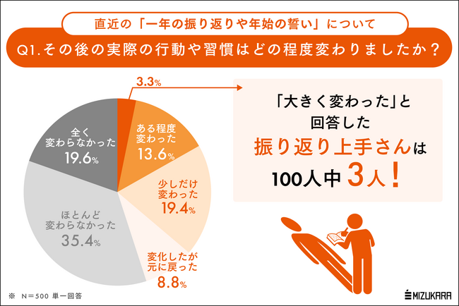 反省だけなら誰でもできる。100人にたった3人の「振り返り上手さん」の年末年始の内省習慣とは?