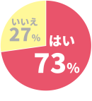 Q.夫(家族)の体臭が気になったことはありますか? Q.夫(家族)の体臭が気になったことはありますか?