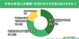 年末の大掃除を始めている人は約8割